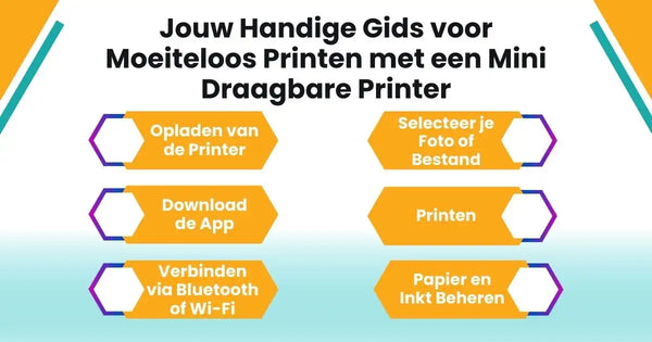 Stappen voor het gebruik van een mini draagbare printer met iconen en instructies